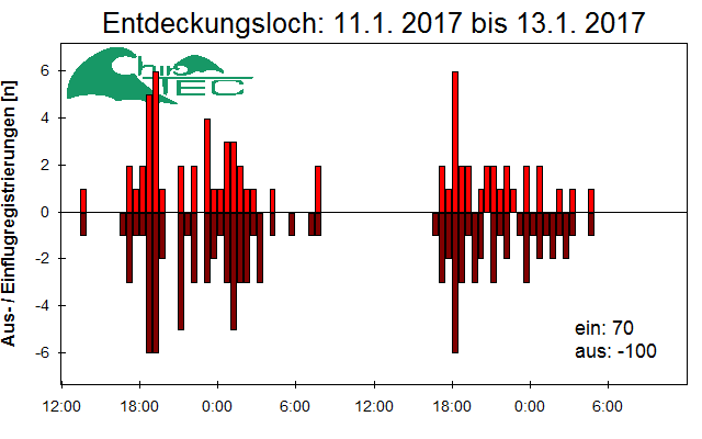[Fledermaus] Lichtschranke: Segeberger Kalkberg (NABU Schleswig-Holstein)