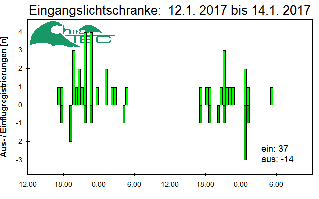 [Fledermaus] Lichtschranke: Segeberger Kalkberg (NABU Schleswig-Holstein)