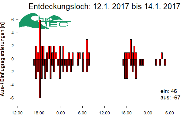 [Fledermaus] Lichtschranke: Segeberger Kalkberg (NABU Schleswig-Holstein)