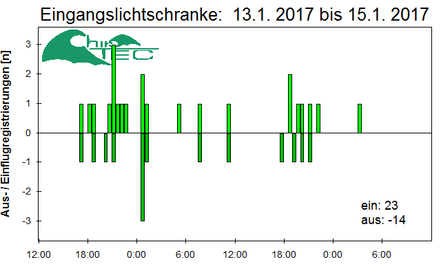 [Fledermaus] Lichtschranke: Segeberger Kalkberg (NABU Schleswig-Holstein)