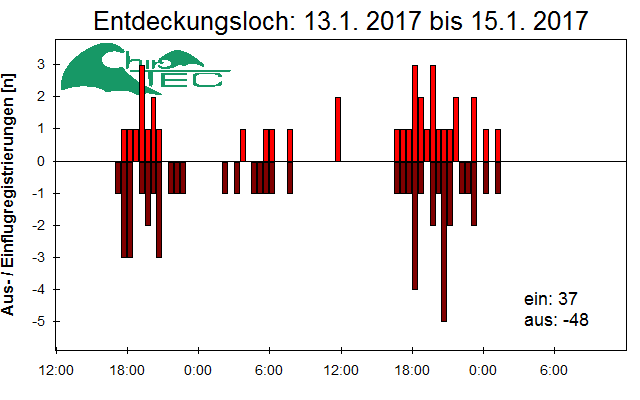 [Fledermaus] Lichtschranke: Segeberger Kalkberg (NABU Schleswig-Holstein)