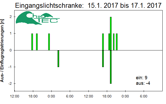 [Fledermaus] Lichtschranke: Segeberger Kalkberg (NABU Schleswig-Holstein)