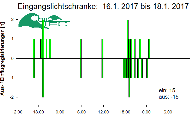 [Fledermaus] Lichtschranke: Segeberger Kalkberg (NABU Schleswig-Holstein)