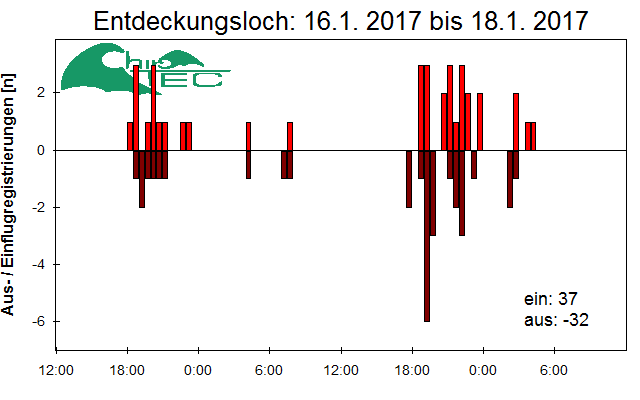 [Fledermaus] Lichtschranke: Segeberger Kalkberg (NABU Schleswig-Holstein)