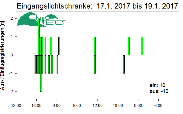 [Fledermaus] Lichtschranke: Segeberger Kalkberg (NABU Schleswig-Holstein)