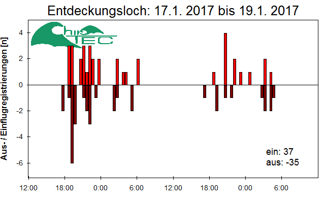[Fledermaus] Lichtschranke: Segeberger Kalkberg (NABU Schleswig-Holstein)