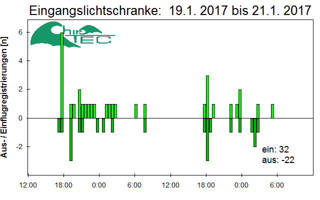 [Fledermaus] Lichtschranke: Segeberger Kalkberg (NABU Schleswig-Holstein)