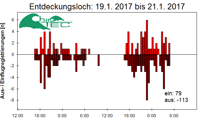[Fledermaus] Lichtschranke: Segeberger Kalkberg (NABU Schleswig-Holstein)