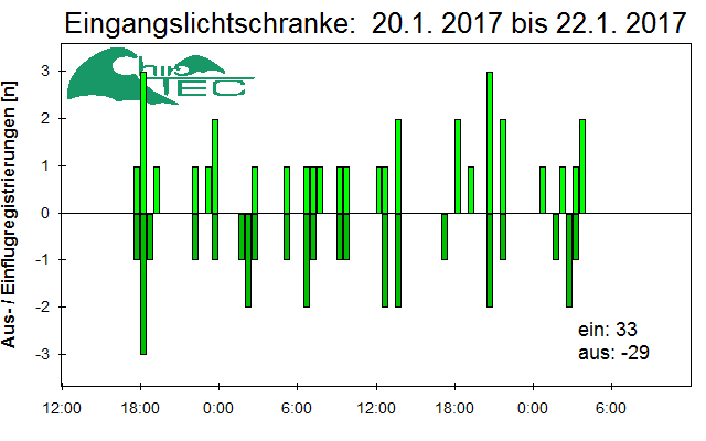 [Fledermaus] Lichtschranke: Segeberger Kalkberg (NABU Schleswig-Holstein)