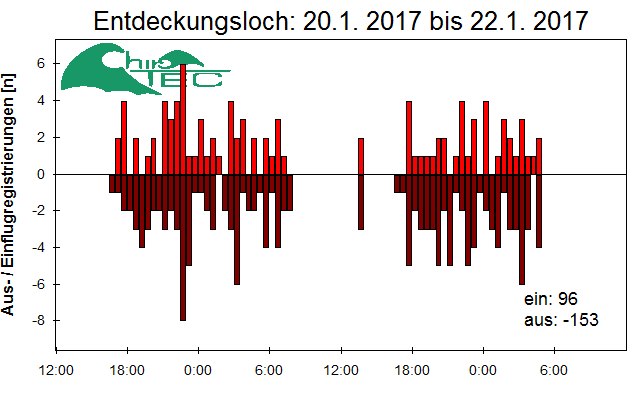 [Fledermaus] Lichtschranke: Segeberger Kalkberg (NABU Schleswig-Holstein)