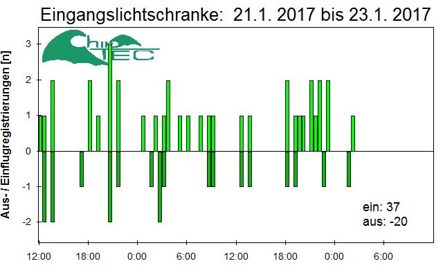 [Fledermaus] Lichtschranke: Segeberger Kalkberg (NABU Schleswig-Holstein)