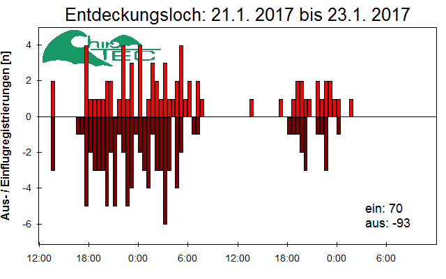 [Fledermaus] Lichtschranke: Segeberger Kalkberg (NABU Schleswig-Holstein)