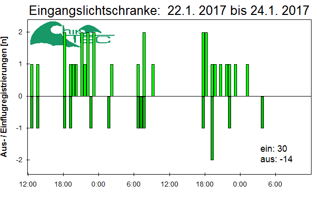 [Fledermaus] Lichtschranke: Segeberger Kalkberg (NABU Schleswig-Holstein)