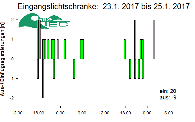 [Fledermaus] Lichtschranke: Segeberger Kalkberg (NABU Schleswig-Holstein)