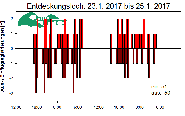 [Fledermaus] Lichtschranke: Segeberger Kalkberg (NABU Schleswig-Holstein)