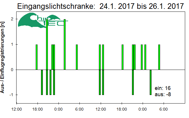 [Fledermaus] Lichtschranke: Segeberger Kalkberg (NABU Schleswig-Holstein)