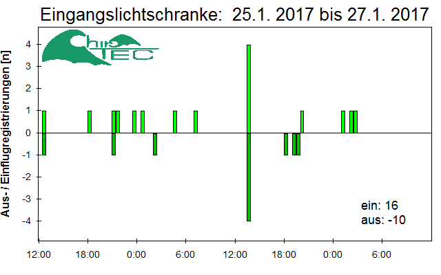 [Fledermaus] Lichtschranke: Segeberger Kalkberg (NABU Schleswig-Holstein)