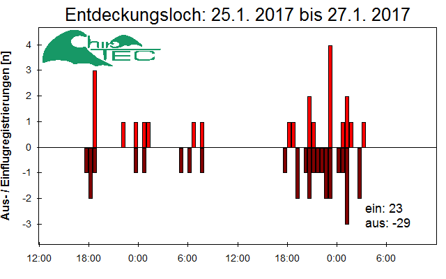 [Fledermaus] Lichtschranke: Segeberger Kalkberg (NABU Schleswig-Holstein)