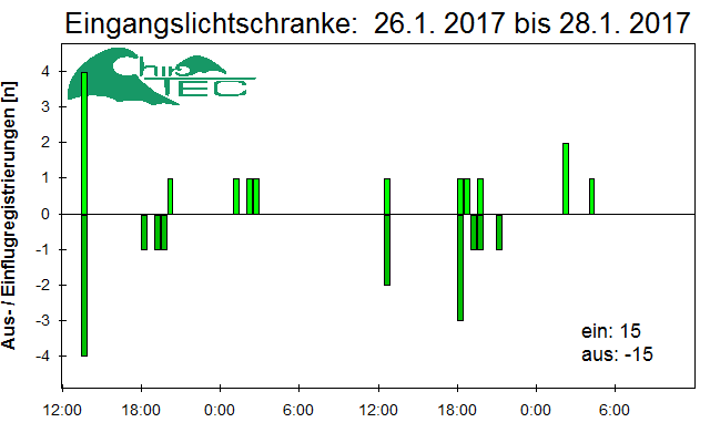 [Fledermaus] Lichtschranke: Segeberger Kalkberg (NABU Schleswig-Holstein)