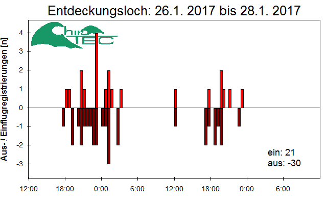 [Fledermaus] Lichtschranke: Segeberger Kalkberg (NABU Schleswig-Holstein)