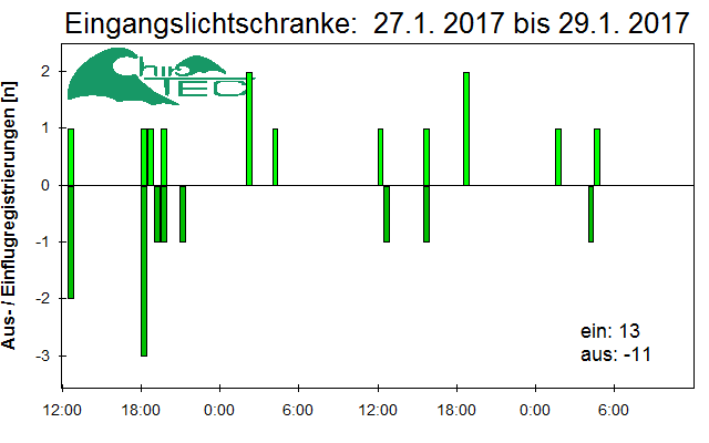 [Fledermaus] Lichtschranke: Segeberger Kalkberg (NABU Schleswig-Holstein)