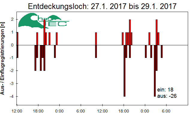 [Fledermaus] Lichtschranke: Segeberger Kalkberg (NABU Schleswig-Holstein)