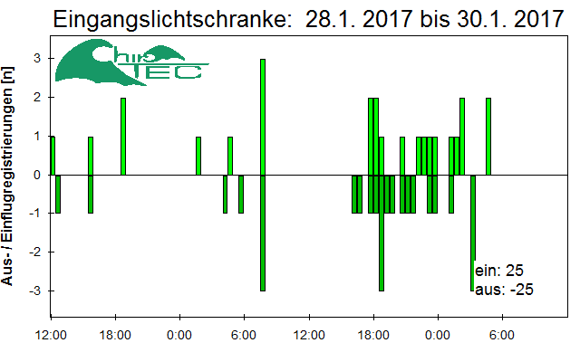 [Fledermaus] Lichtschranke: Segeberger Kalkberg (NABU Schleswig-Holstein)