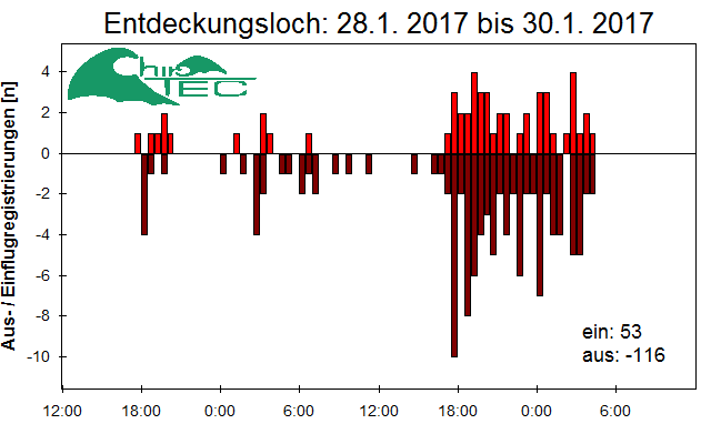[Fledermaus] Lichtschranke: Segeberger Kalkberg (NABU Schleswig-Holstein)