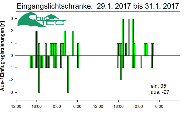 [Fledermaus] Lichtschranke: Segeberger Kalkberg (NABU Schleswig-Holstein)