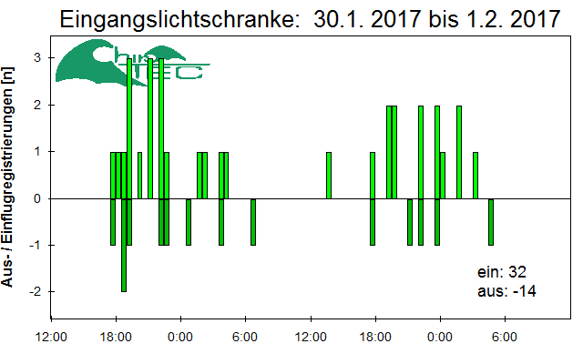 [Fledermaus] Lichtschranke: Segeberger Kalkberg (NABU Schleswig-Holstein)