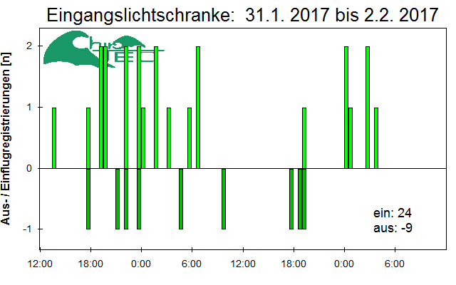 [Fledermaus] Lichtschranke: Segeberger Kalkberg (NABU Schleswig-Holstein)