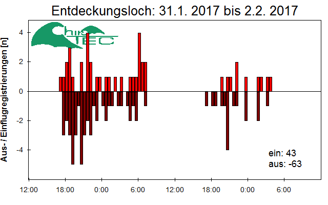 [Fledermaus] Lichtschranke: Segeberger Kalkberg (NABU Schleswig-Holstein)