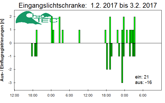 [Fledermaus] Lichtschranke: Segeberger Kalkberg (NABU Schleswig-Holstein)