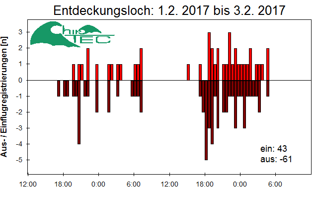 [Fledermaus] Lichtschranke: Segeberger Kalkberg (NABU Schleswig-Holstein)