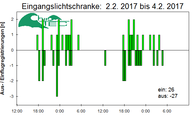 [Fledermaus] Lichtschranke: Segeberger Kalkberg (NABU Schleswig-Holstein)