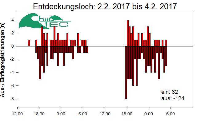 [Fledermaus] Lichtschranke: Segeberger Kalkberg (NABU Schleswig-Holstein)