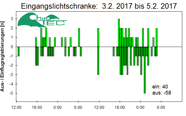 [Fledermaus] Lichtschranke: Segeberger Kalkberg (NABU Schleswig-Holstein)