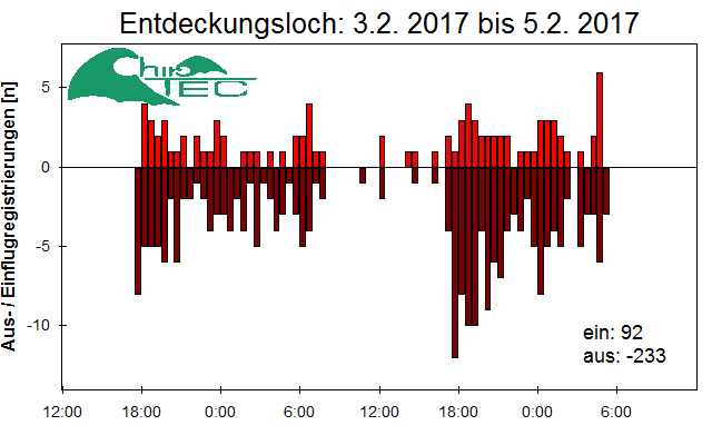 [Fledermaus] Lichtschranke: Segeberger Kalkberg (NABU Schleswig-Holstein)