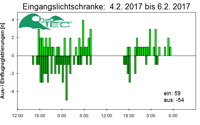 [Fledermaus] Lichtschranke: Segeberger Kalkberg (NABU Schleswig-Holstein)