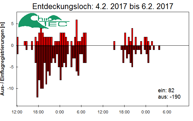 [Fledermaus] Lichtschranke: Segeberger Kalkberg (NABU Schleswig-Holstein)