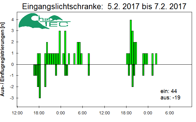 [Fledermaus] Lichtschranke: Segeberger Kalkberg (NABU Schleswig-Holstein)