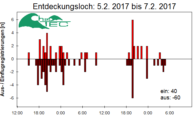[Fledermaus] Lichtschranke: Segeberger Kalkberg (NABU Schleswig-Holstein)
