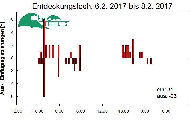 [Fledermaus] Lichtschranke: Segeberger Kalkberg (NABU Schleswig-Holstein)
