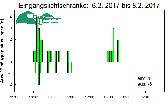 [Fledermaus] Lichtschranke: Segeberger Kalkberg (NABU Schleswig-Holstein)