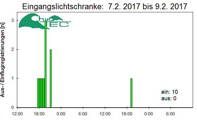 [Fledermaus] Lichtschranke: Segeberger Kalkberg (NABU Schleswig-Holstein)