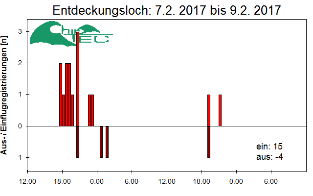 [Fledermaus] Lichtschranke: Segeberger Kalkberg (NABU Schleswig-Holstein)