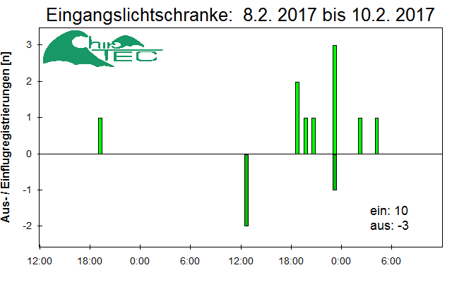 [Fledermaus] Lichtschranke: Segeberger Kalkberg (NABU Schleswig-Holstein)