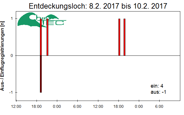 [Fledermaus] Lichtschranke: Segeberger Kalkberg (NABU Schleswig-Holstein)