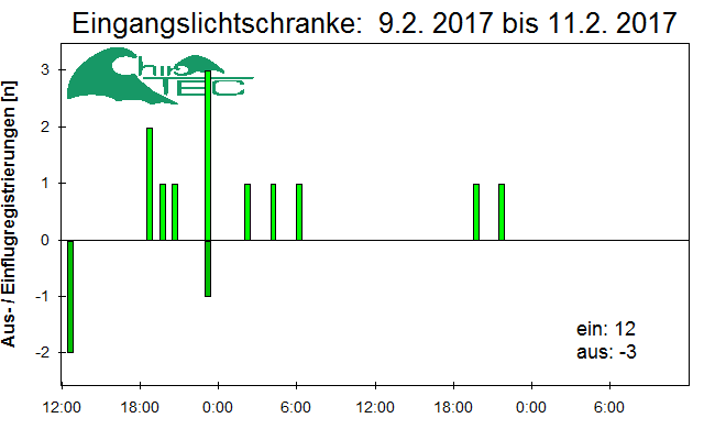[Fledermaus] Lichtschranke: Segeberger Kalkberg (NABU Schleswig-Holstein)