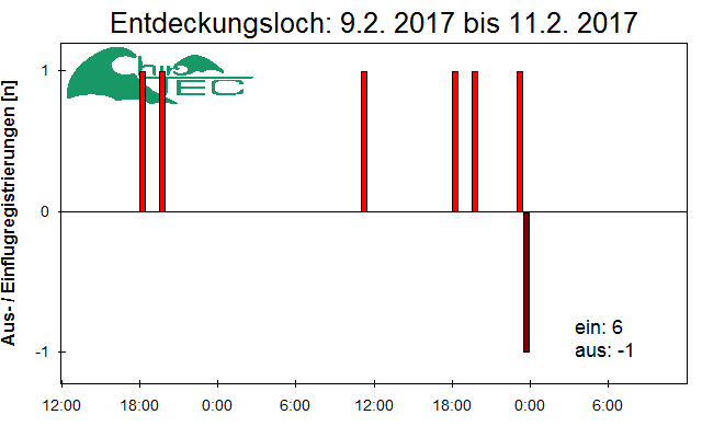 [Fledermaus] Lichtschranke: Segeberger Kalkberg (NABU Schleswig-Holstein)